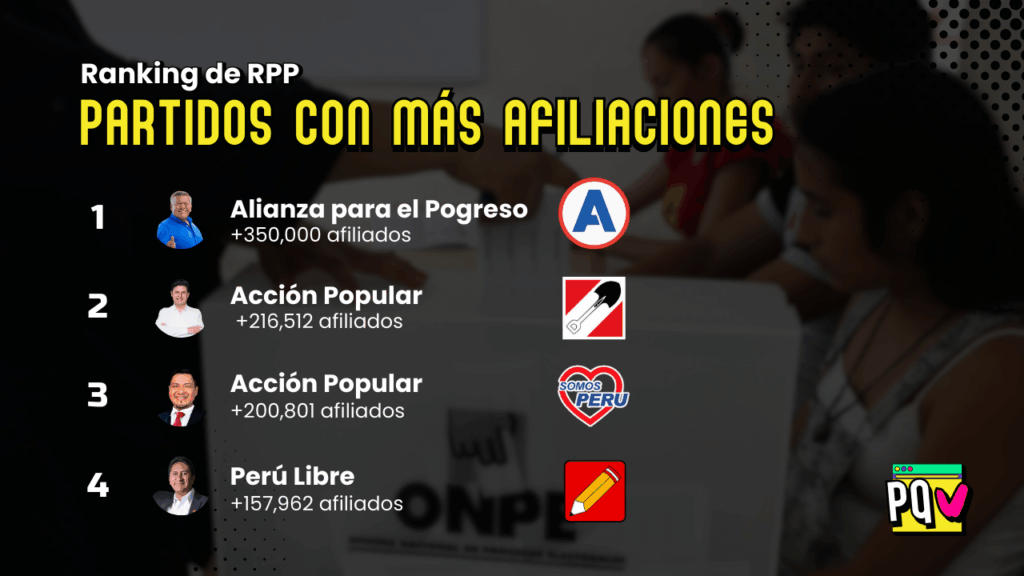 Ranking de Partidos con mayor número de Afiliaciones al 2025